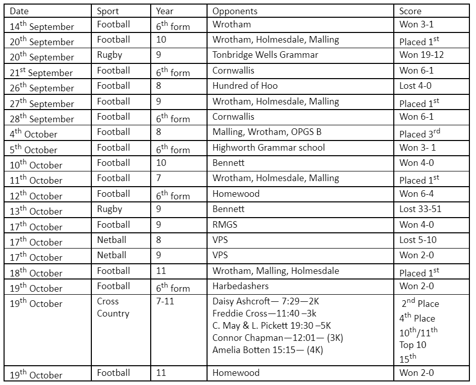 Term 1 Sporting Success